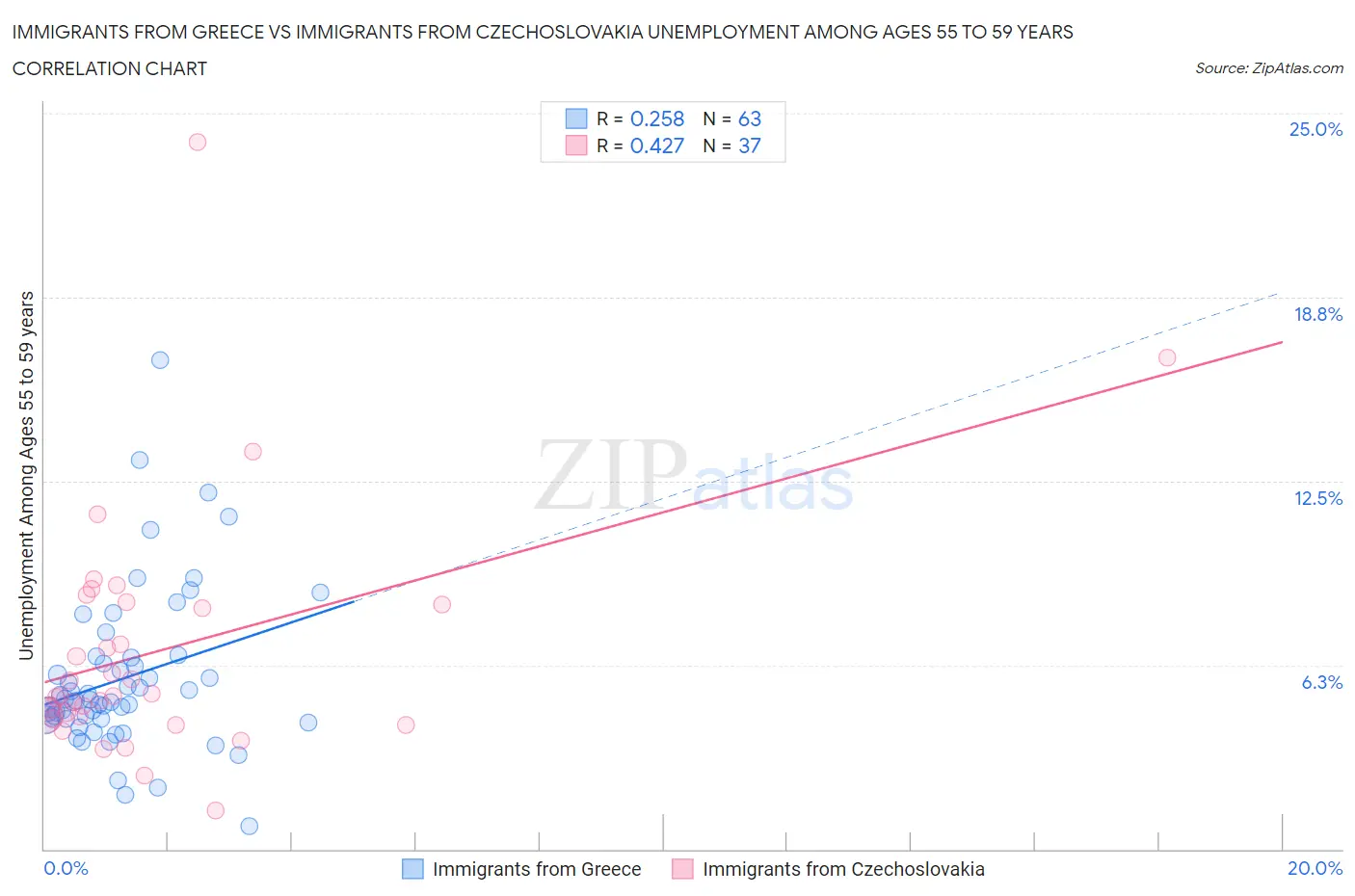 Immigrants from Greece vs Immigrants from Czechoslovakia Unemployment Among Ages 55 to 59 years