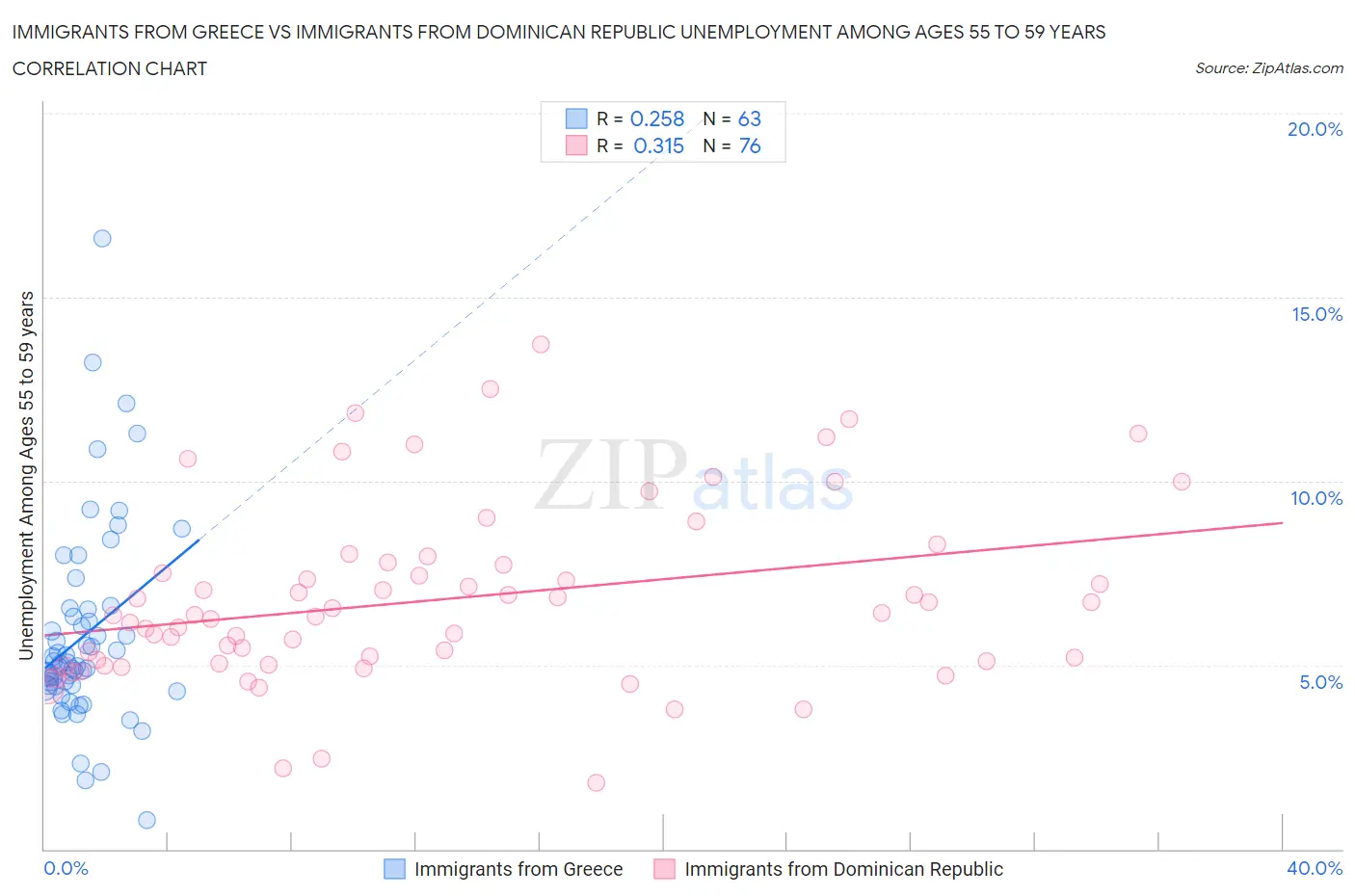 Immigrants from Greece vs Immigrants from Dominican Republic Unemployment Among Ages 55 to 59 years
