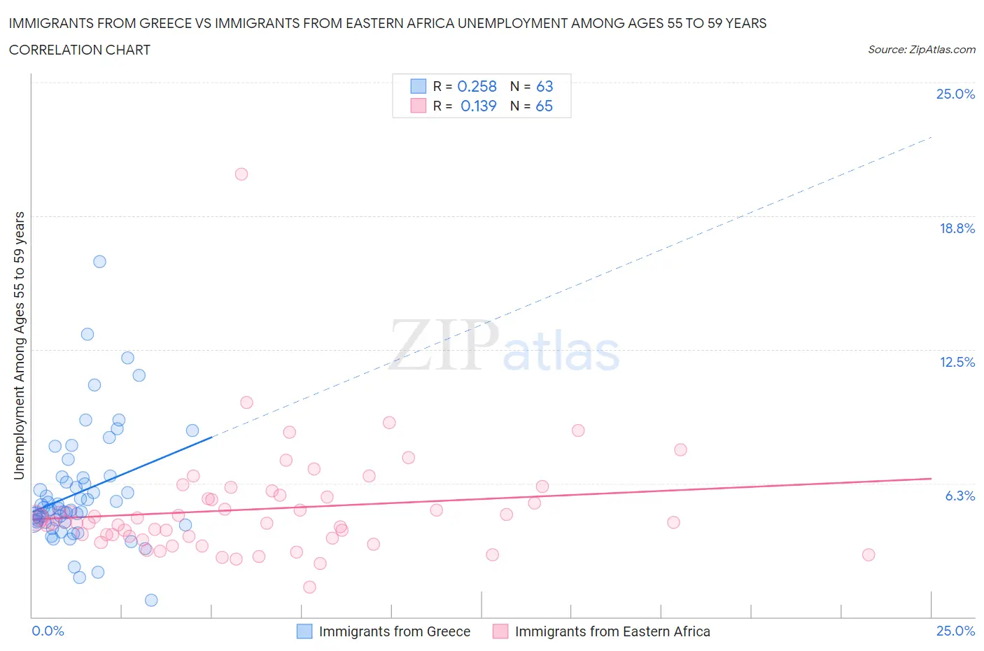 Immigrants from Greece vs Immigrants from Eastern Africa Unemployment Among Ages 55 to 59 years