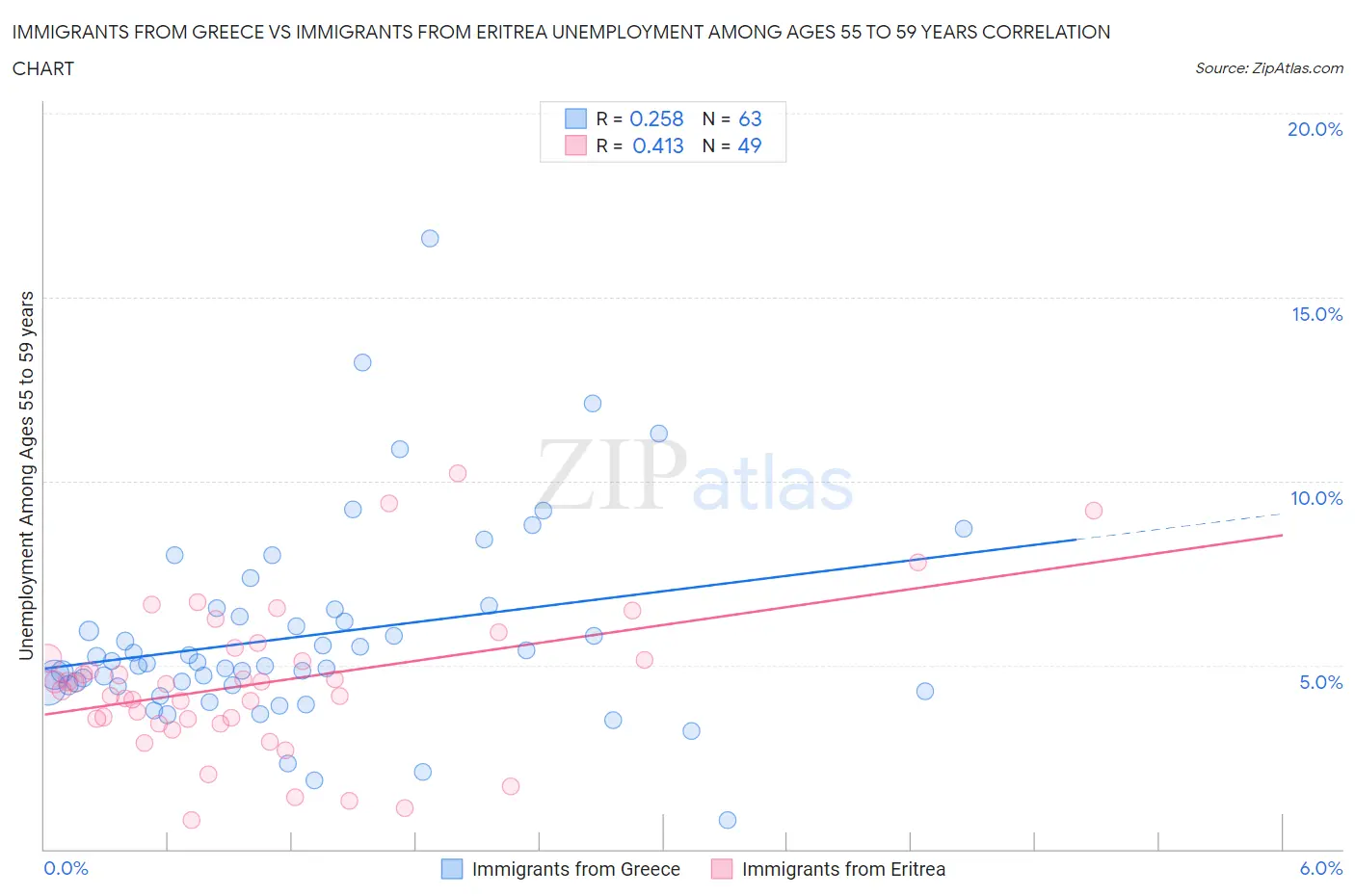 Immigrants from Greece vs Immigrants from Eritrea Unemployment Among Ages 55 to 59 years