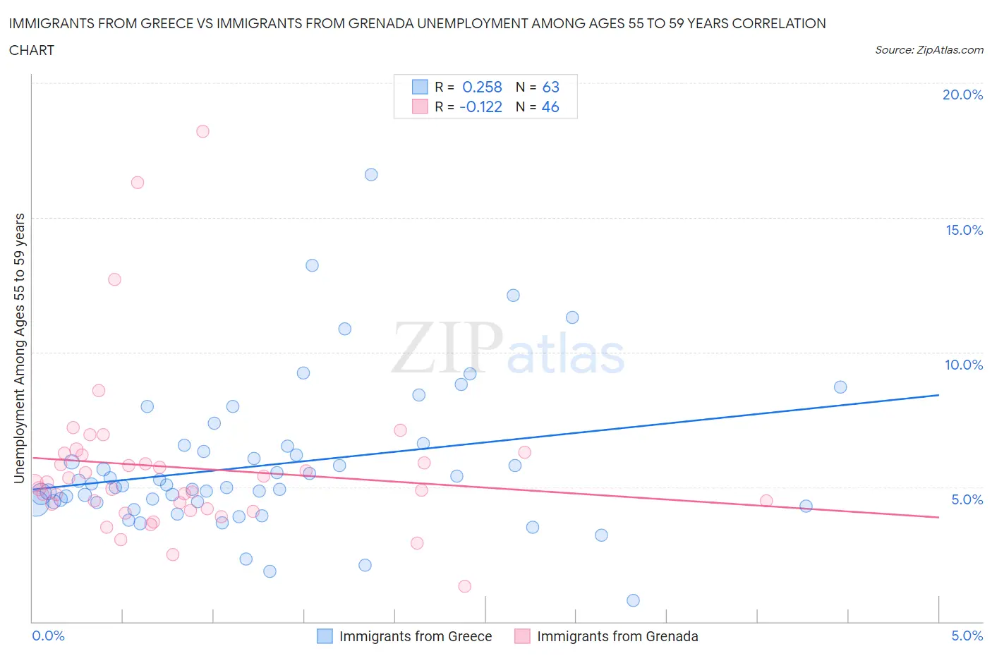 Immigrants from Greece vs Immigrants from Grenada Unemployment Among Ages 55 to 59 years