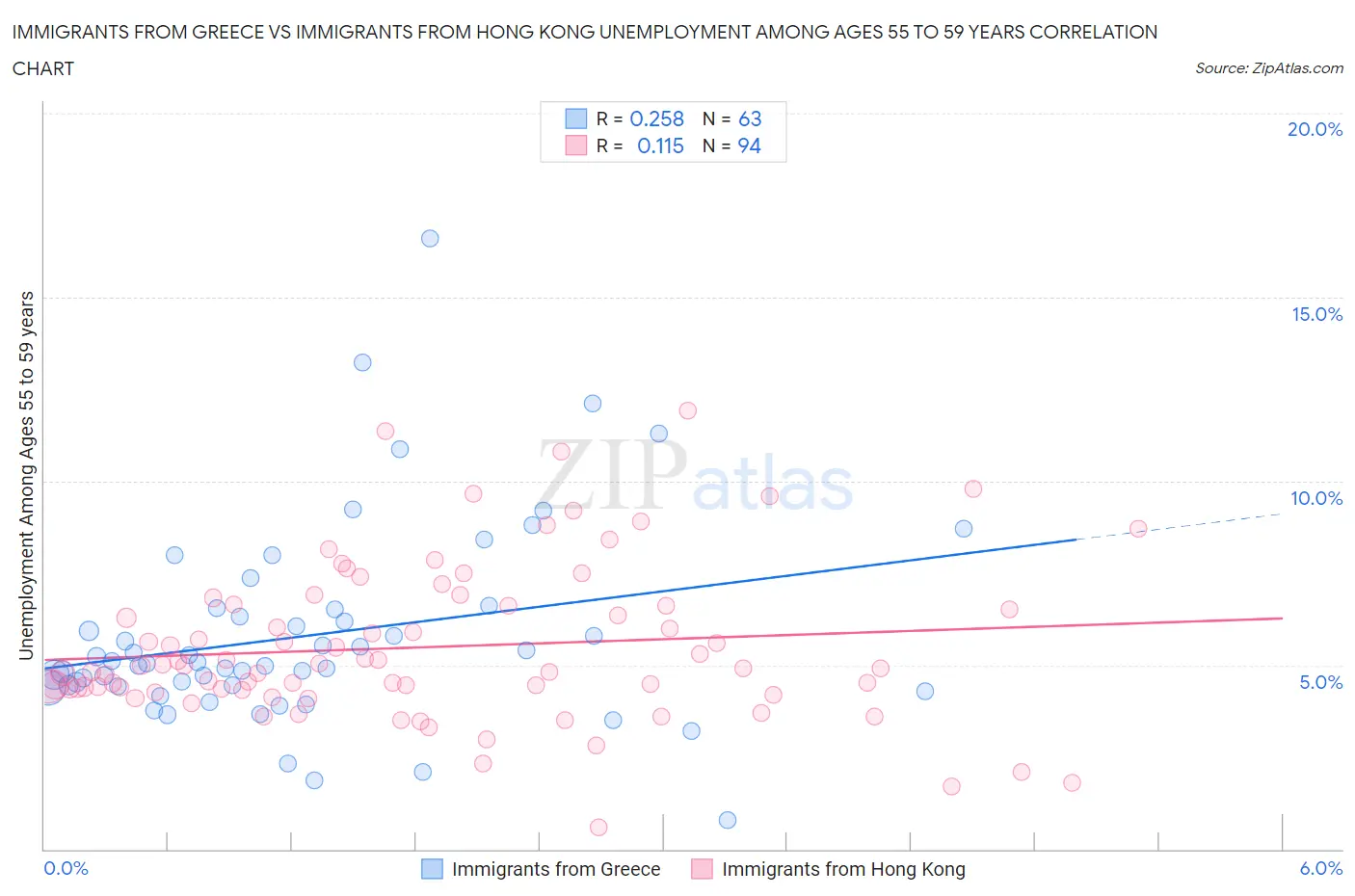 Immigrants from Greece vs Immigrants from Hong Kong Unemployment Among Ages 55 to 59 years