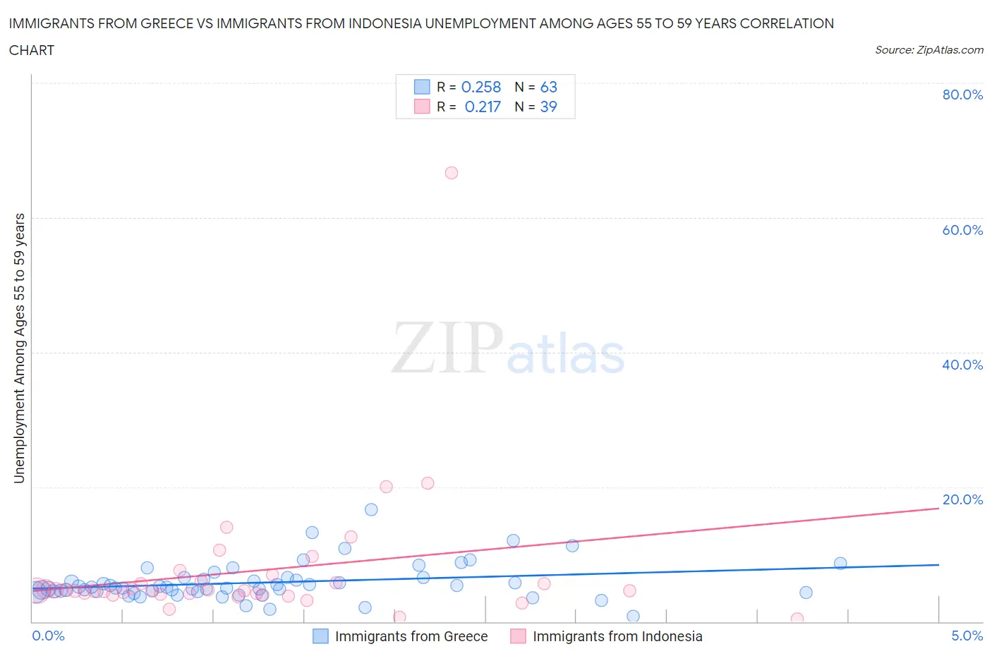 Immigrants from Greece vs Immigrants from Indonesia Unemployment Among Ages 55 to 59 years