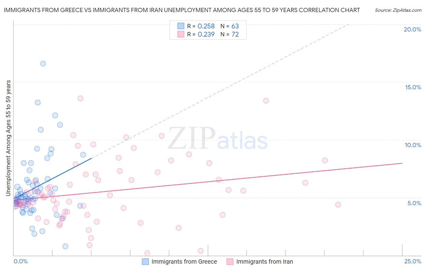 Immigrants from Greece vs Immigrants from Iran Unemployment Among Ages 55 to 59 years