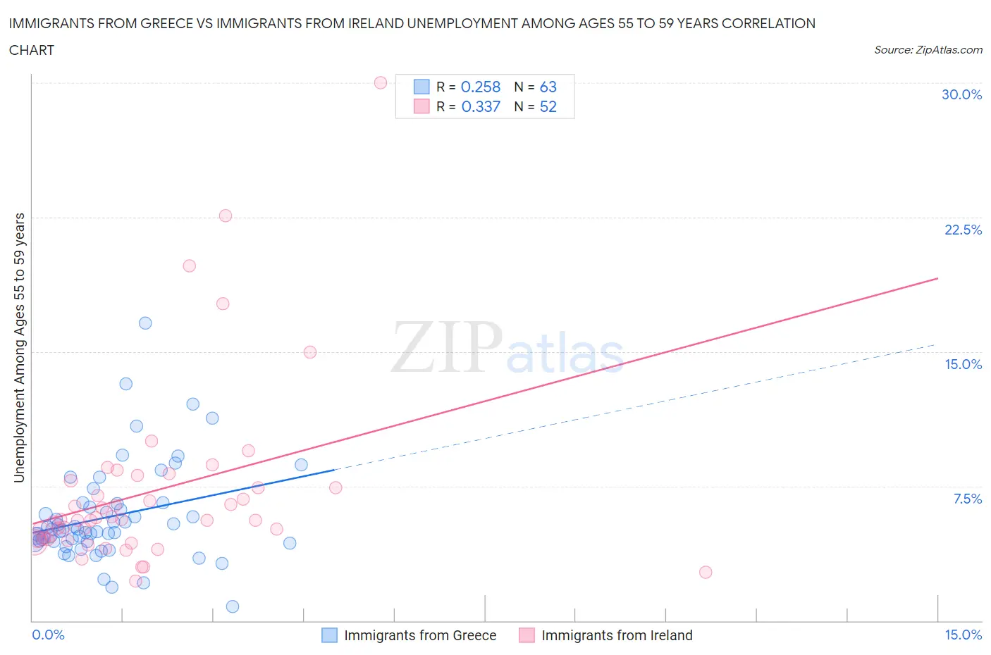 Immigrants from Greece vs Immigrants from Ireland Unemployment Among Ages 55 to 59 years