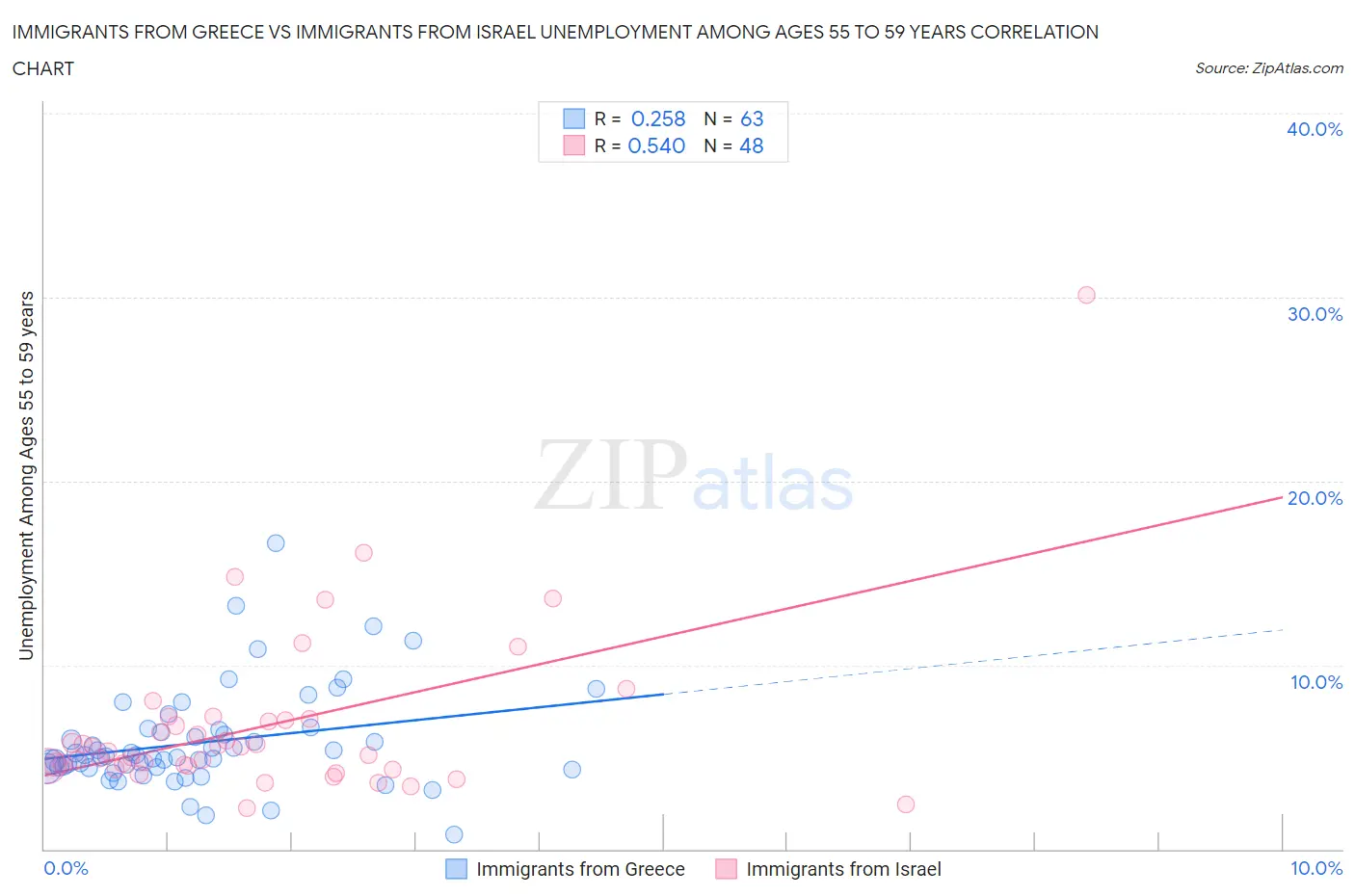 Immigrants from Greece vs Immigrants from Israel Unemployment Among Ages 55 to 59 years