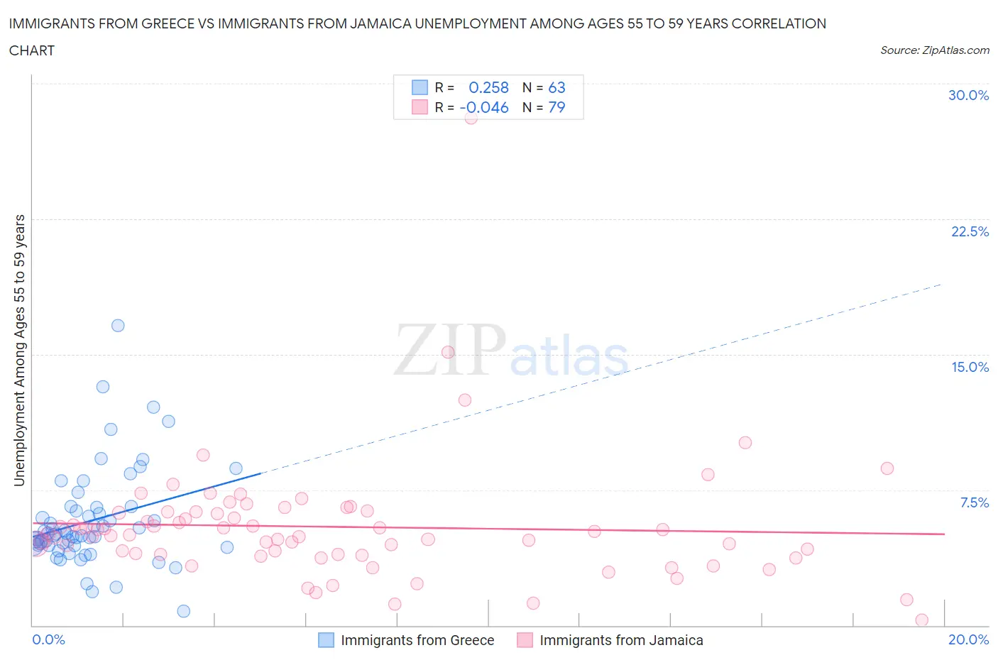 Immigrants from Greece vs Immigrants from Jamaica Unemployment Among Ages 55 to 59 years