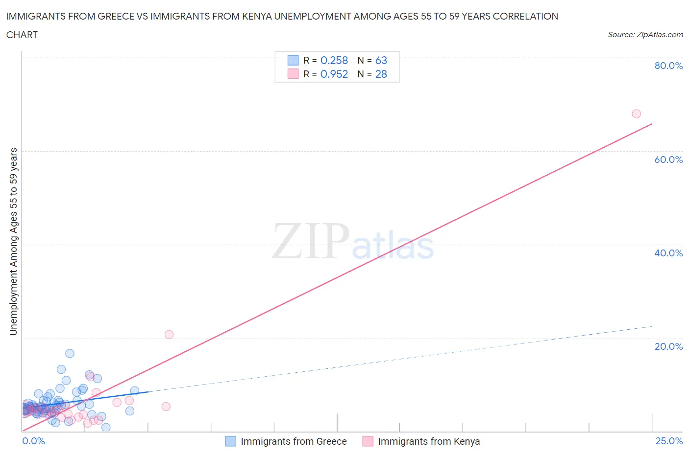 Immigrants from Greece vs Immigrants from Kenya Unemployment Among Ages 55 to 59 years
