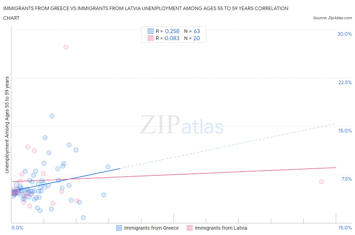Immigrants from Greece vs Immigrants from Latvia Unemployment Among Ages 55 to 59 years
