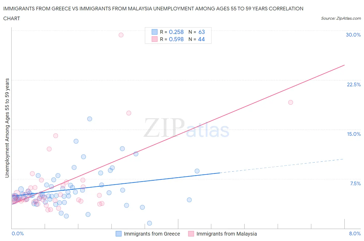 Immigrants from Greece vs Immigrants from Malaysia Unemployment Among Ages 55 to 59 years