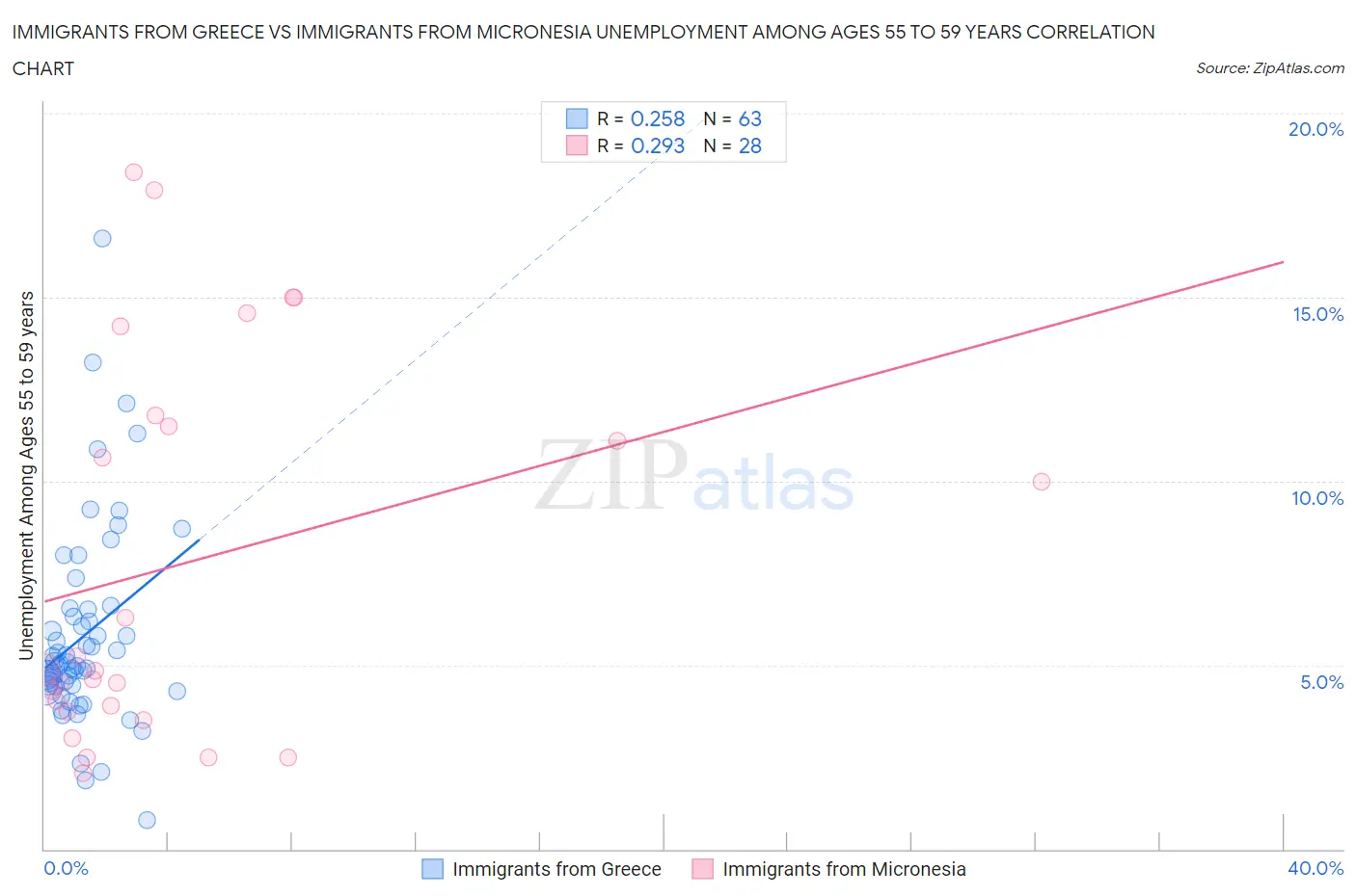 Immigrants from Greece vs Immigrants from Micronesia Unemployment Among Ages 55 to 59 years