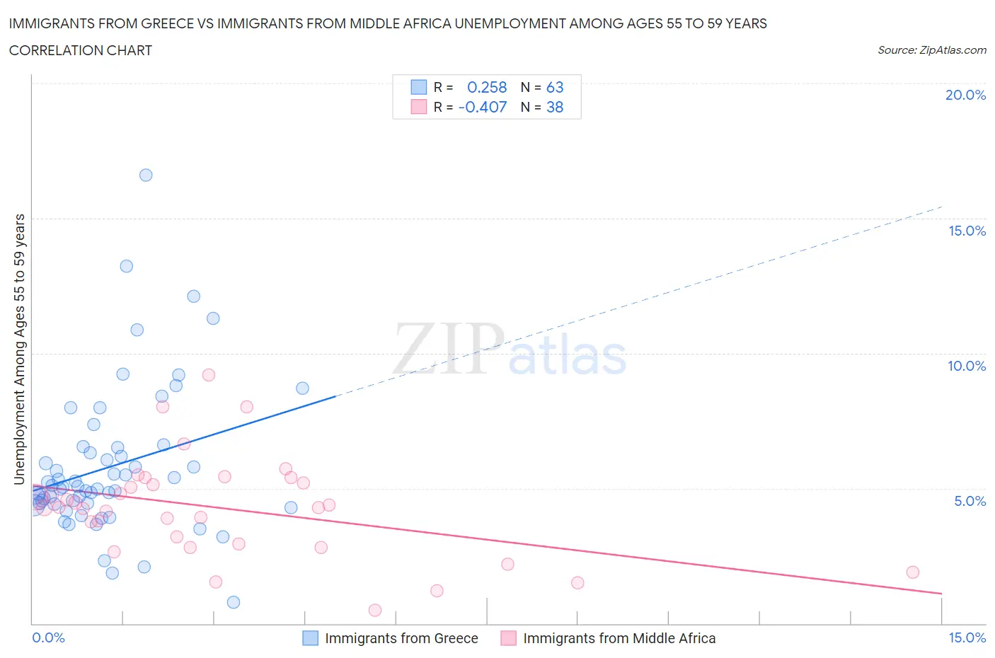 Immigrants from Greece vs Immigrants from Middle Africa Unemployment Among Ages 55 to 59 years