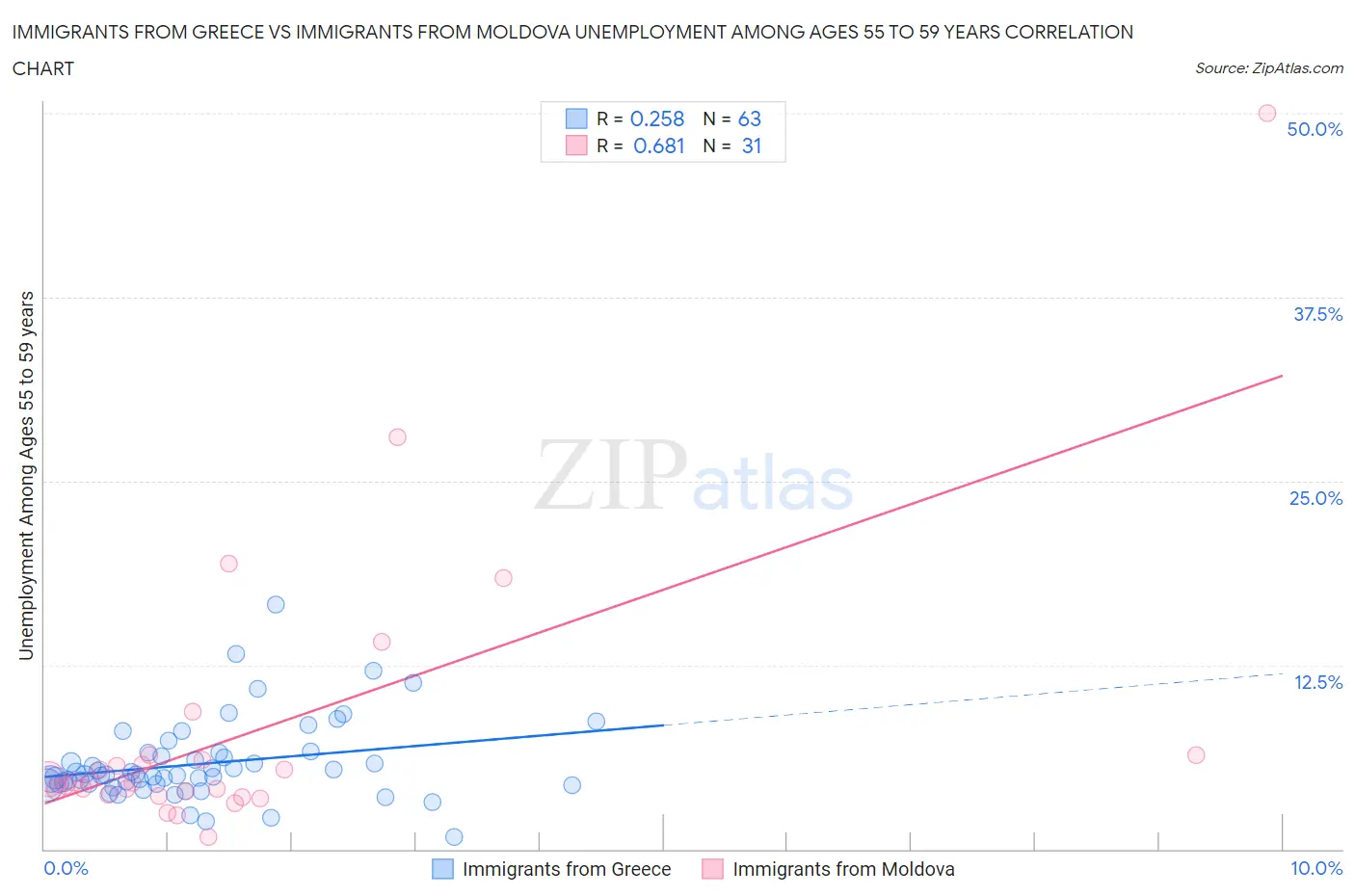 Immigrants from Greece vs Immigrants from Moldova Unemployment Among Ages 55 to 59 years
