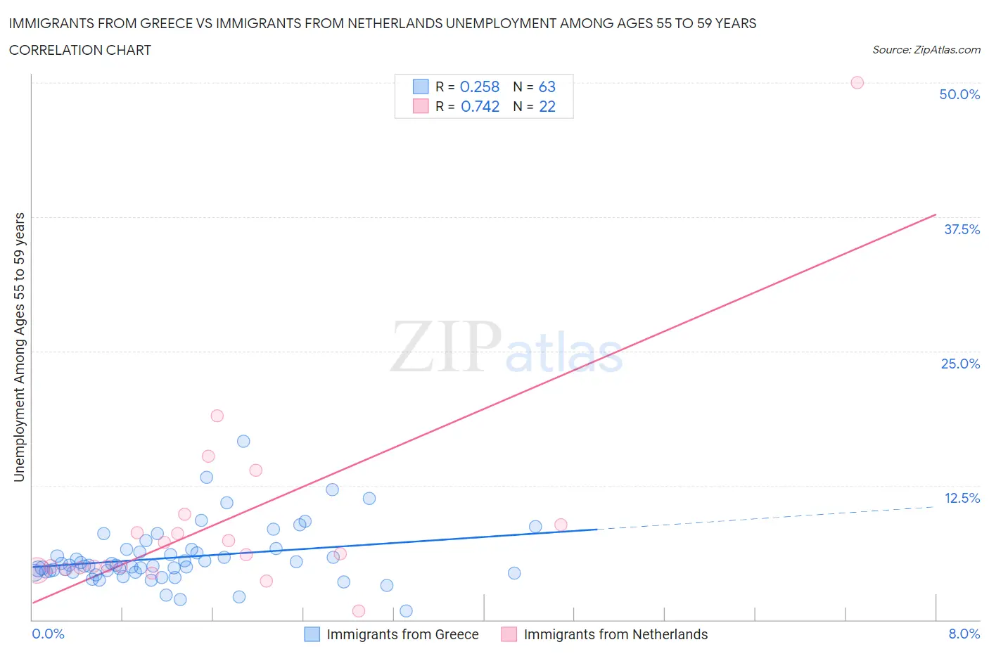 Immigrants from Greece vs Immigrants from Netherlands Unemployment Among Ages 55 to 59 years