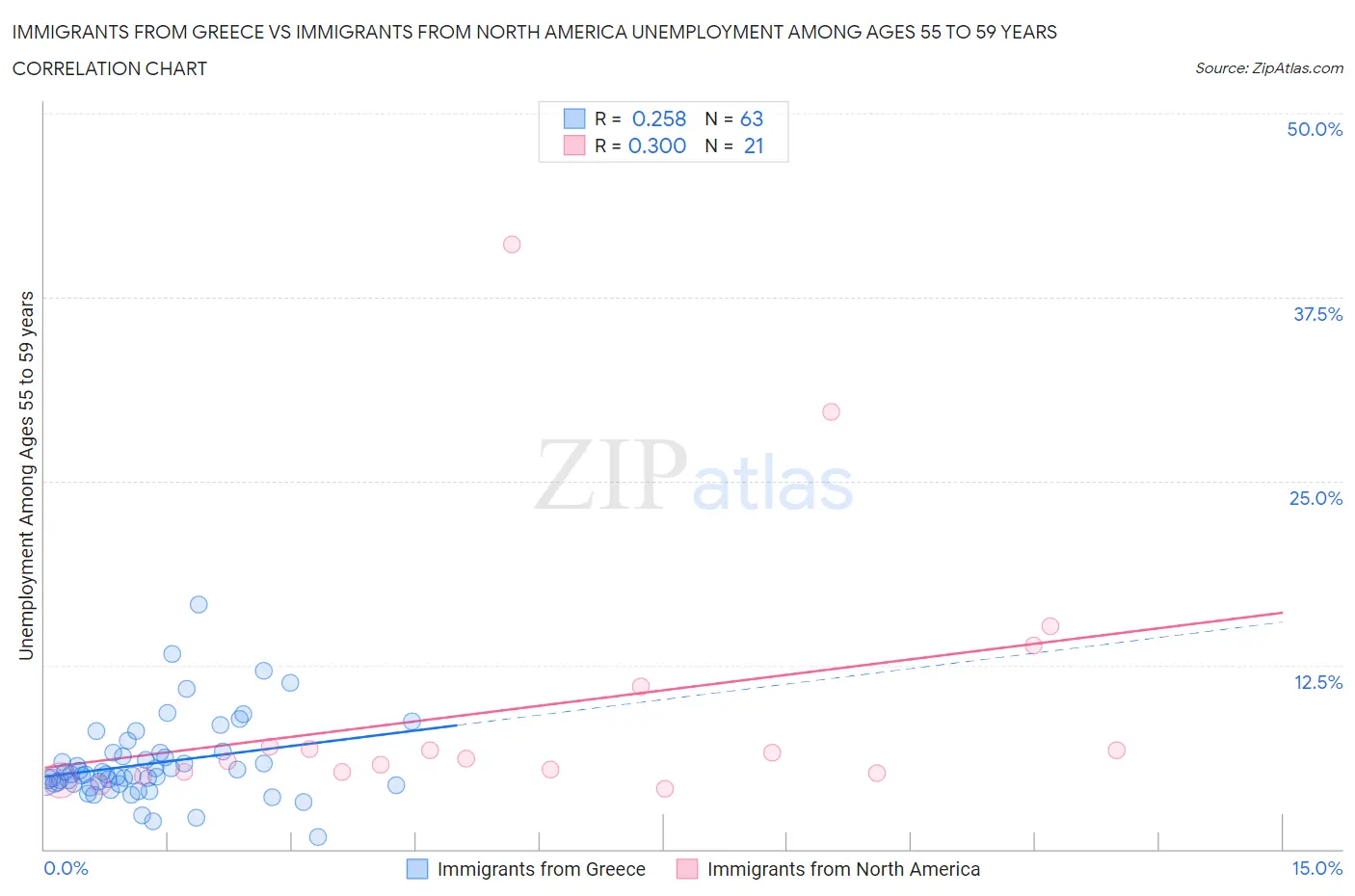 Immigrants from Greece vs Immigrants from North America Unemployment Among Ages 55 to 59 years