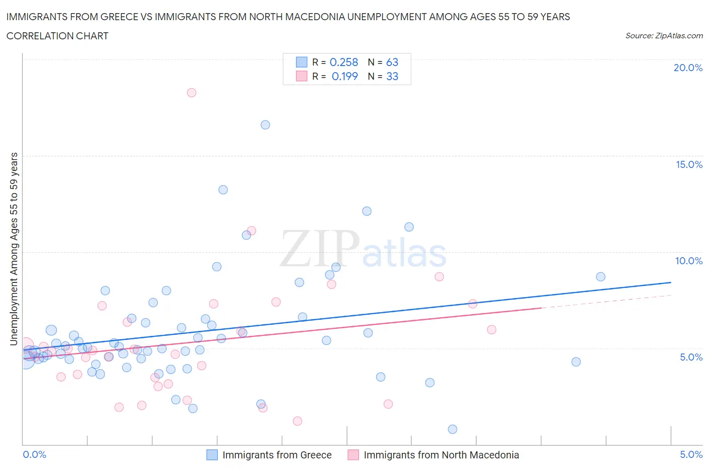 Immigrants from Greece vs Immigrants from North Macedonia Unemployment Among Ages 55 to 59 years