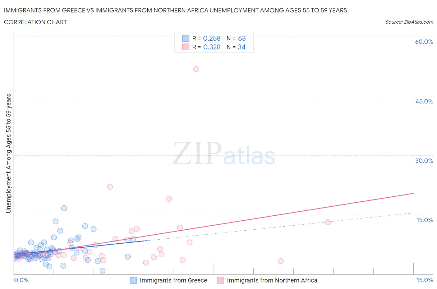 Immigrants from Greece vs Immigrants from Northern Africa Unemployment Among Ages 55 to 59 years