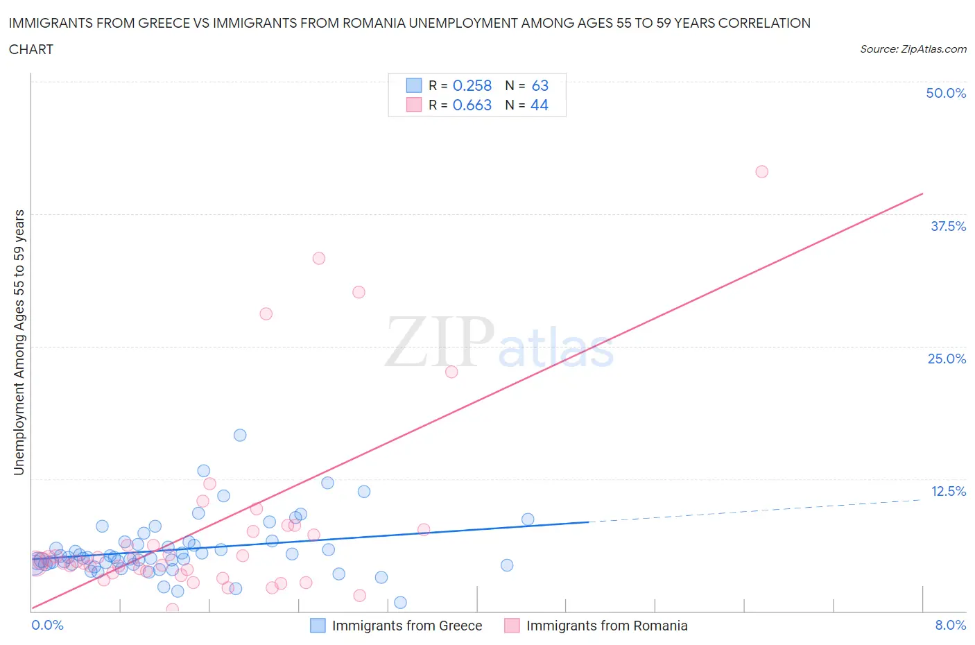 Immigrants from Greece vs Immigrants from Romania Unemployment Among Ages 55 to 59 years