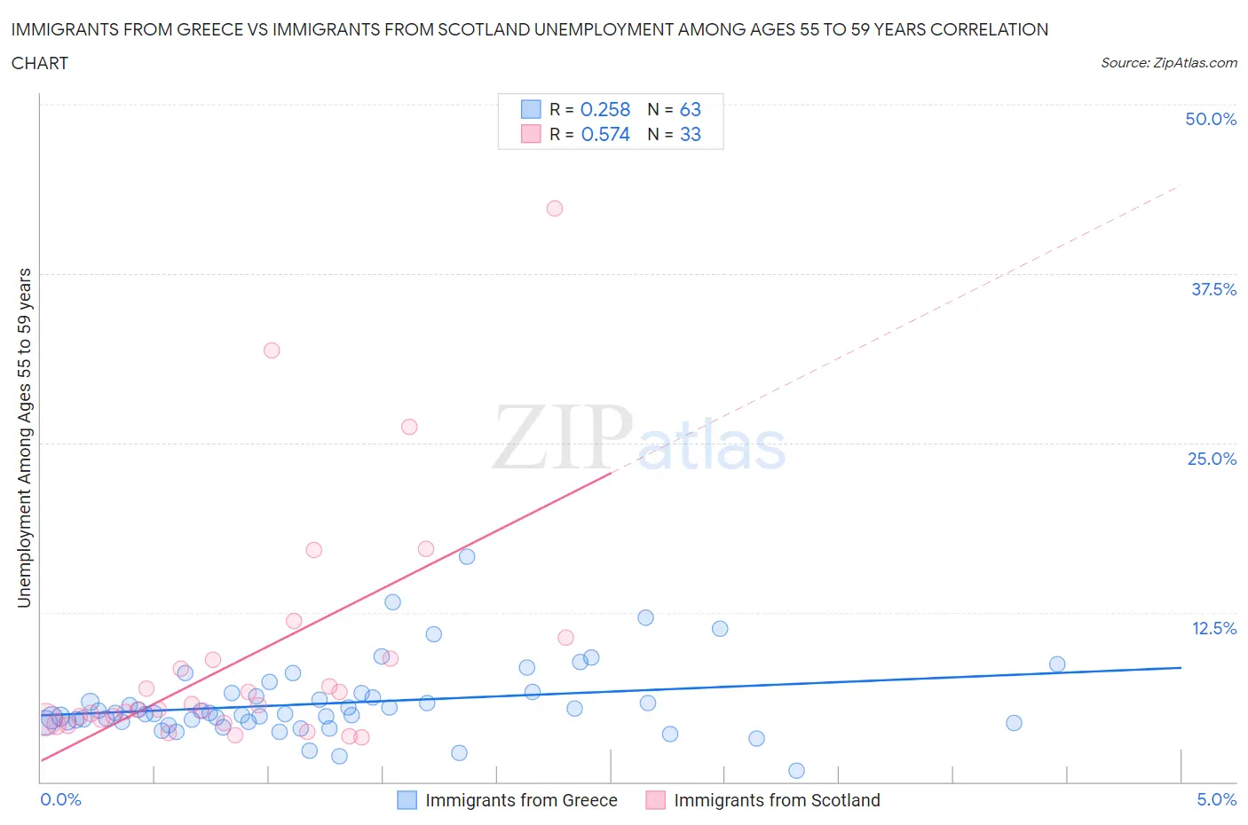 Immigrants from Greece vs Immigrants from Scotland Unemployment Among Ages 55 to 59 years