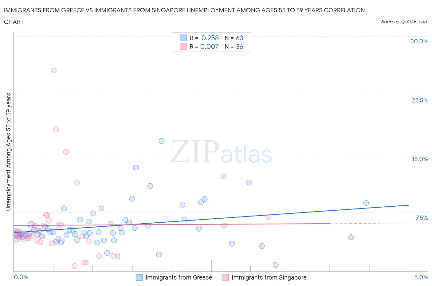 Immigrants from Greece vs Immigrants from Singapore Unemployment Among Ages 55 to 59 years
