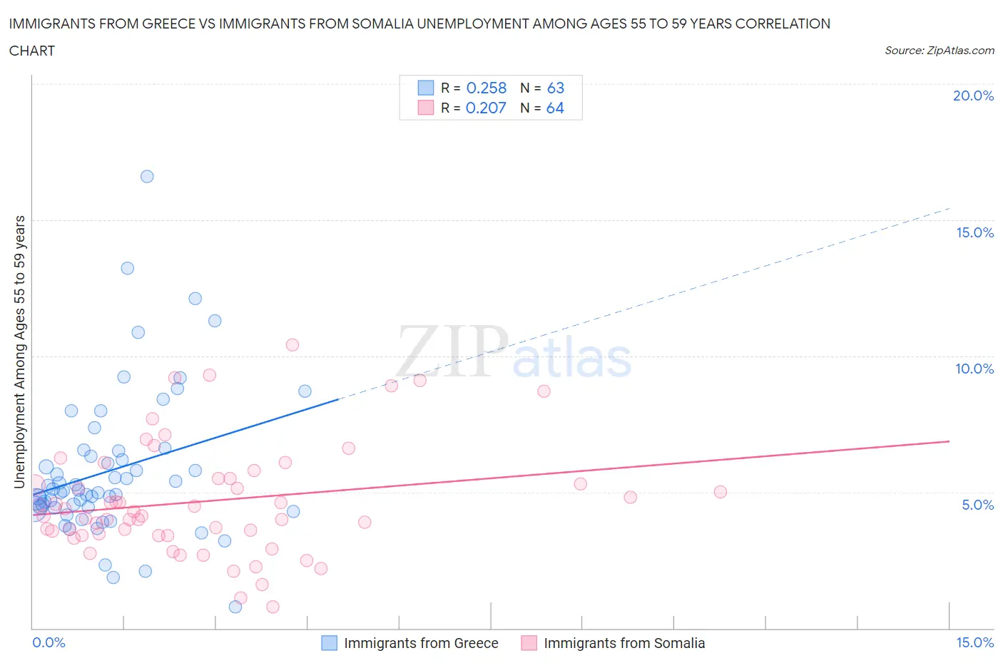 Immigrants from Greece vs Immigrants from Somalia Unemployment Among Ages 55 to 59 years