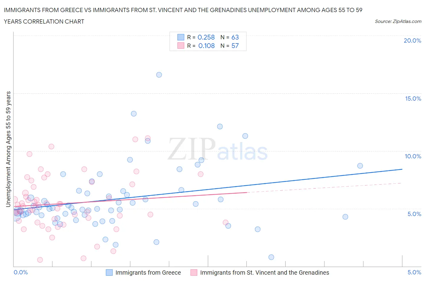 Immigrants from Greece vs Immigrants from St. Vincent and the Grenadines Unemployment Among Ages 55 to 59 years