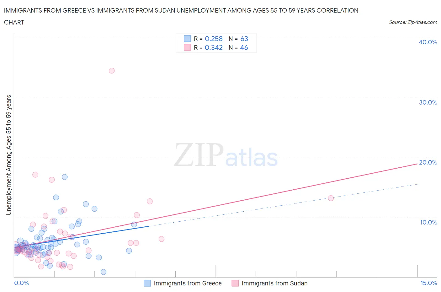 Immigrants from Greece vs Immigrants from Sudan Unemployment Among Ages 55 to 59 years