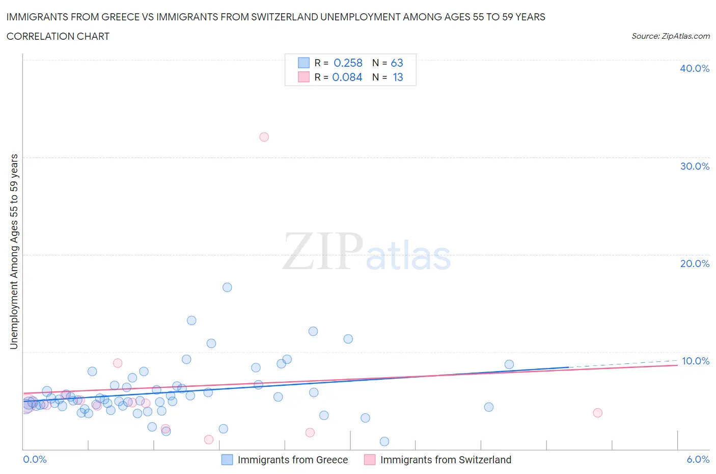 Immigrants from Greece vs Immigrants from Switzerland Unemployment Among Ages 55 to 59 years