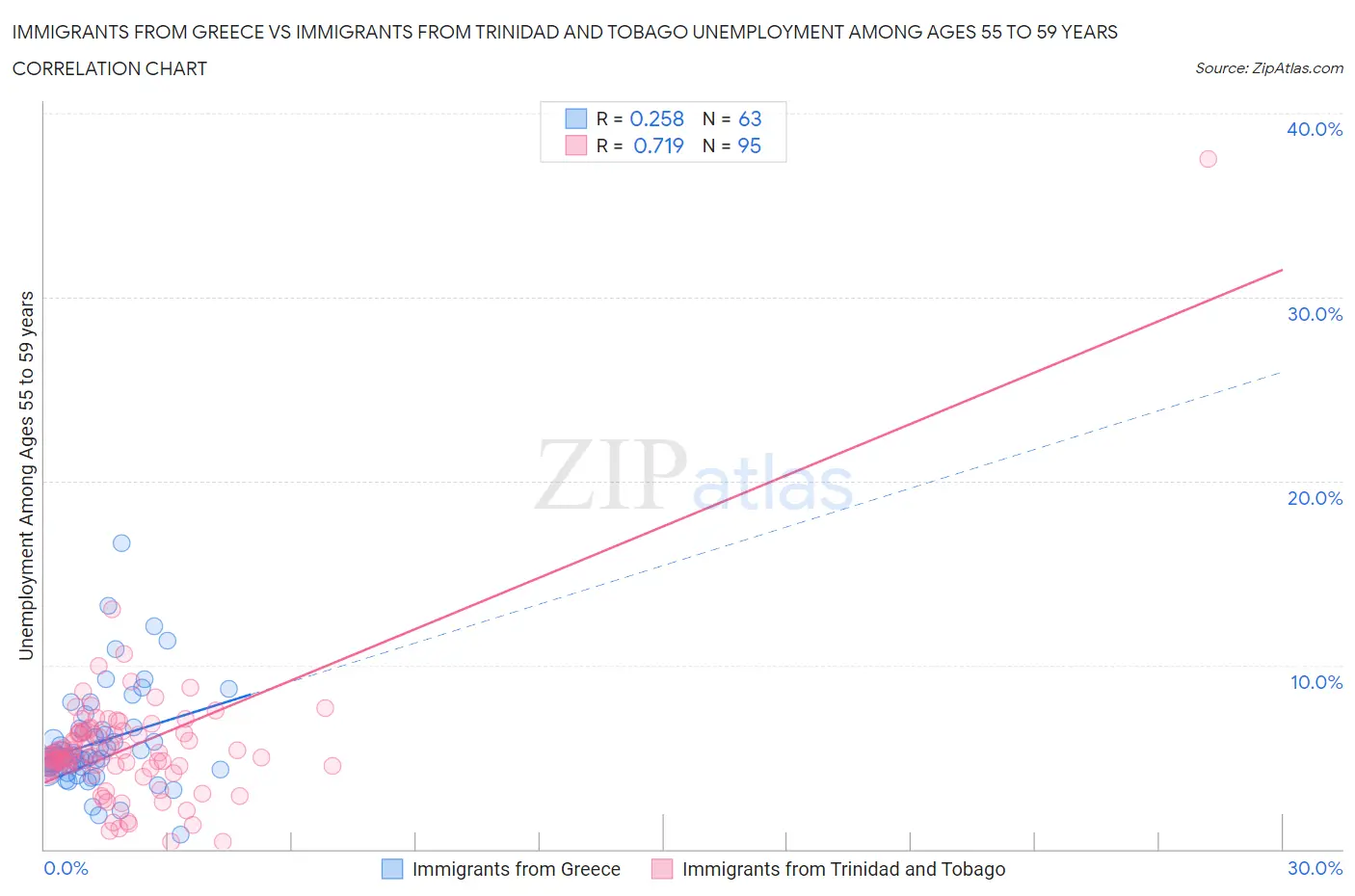 Immigrants from Greece vs Immigrants from Trinidad and Tobago Unemployment Among Ages 55 to 59 years