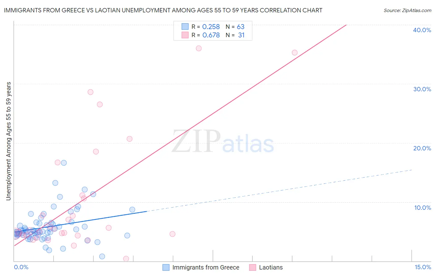 Immigrants from Greece vs Laotian Unemployment Among Ages 55 to 59 years