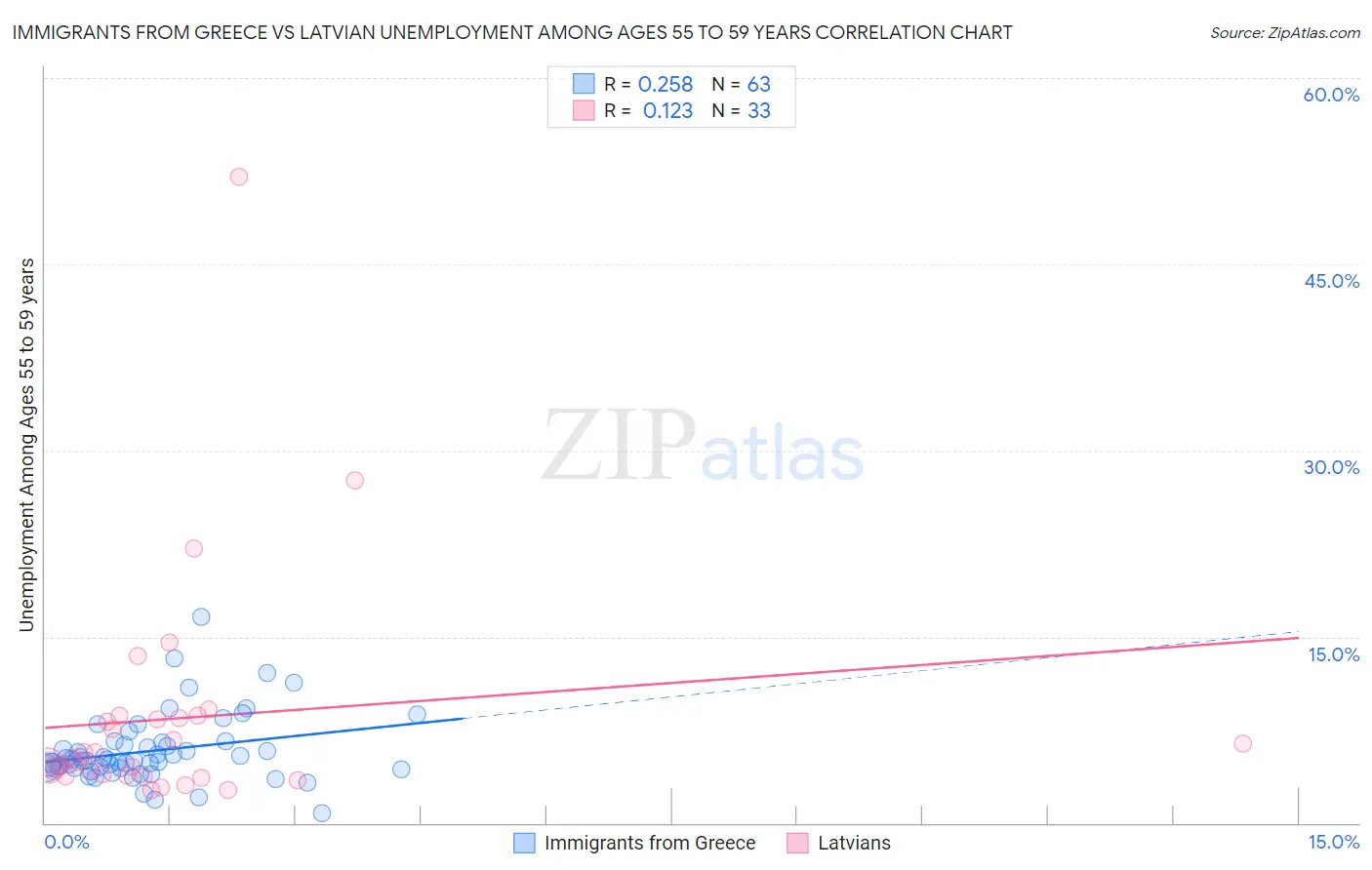 Immigrants from Greece vs Latvian Unemployment Among Ages 55 to 59 years