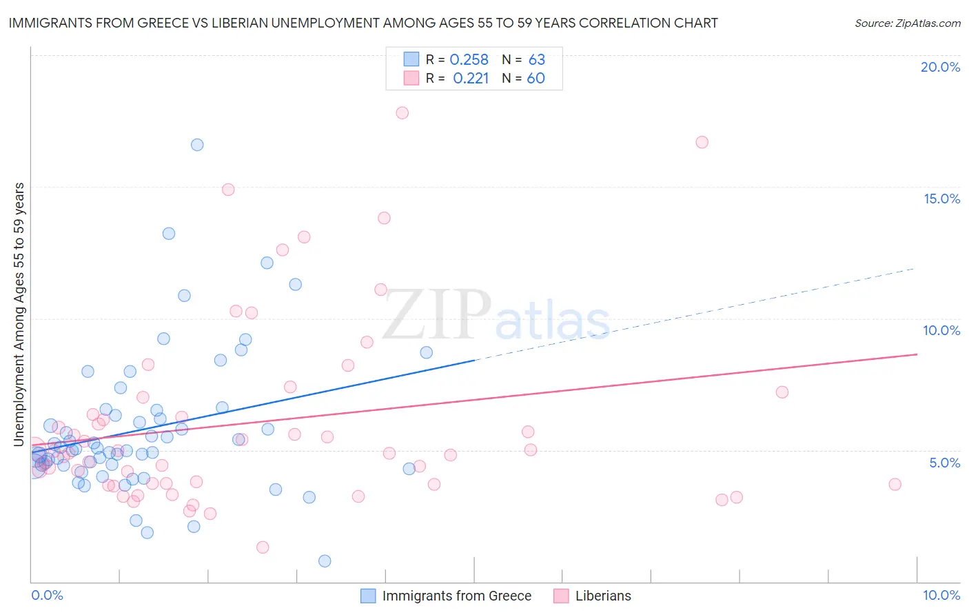 Immigrants from Greece vs Liberian Unemployment Among Ages 55 to 59 years