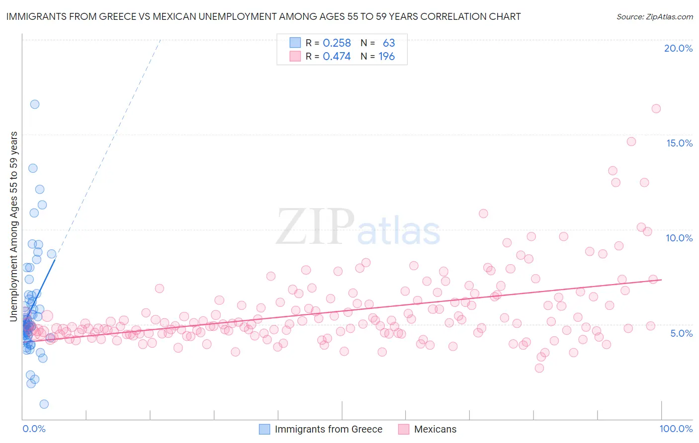 Immigrants from Greece vs Mexican Unemployment Among Ages 55 to 59 years