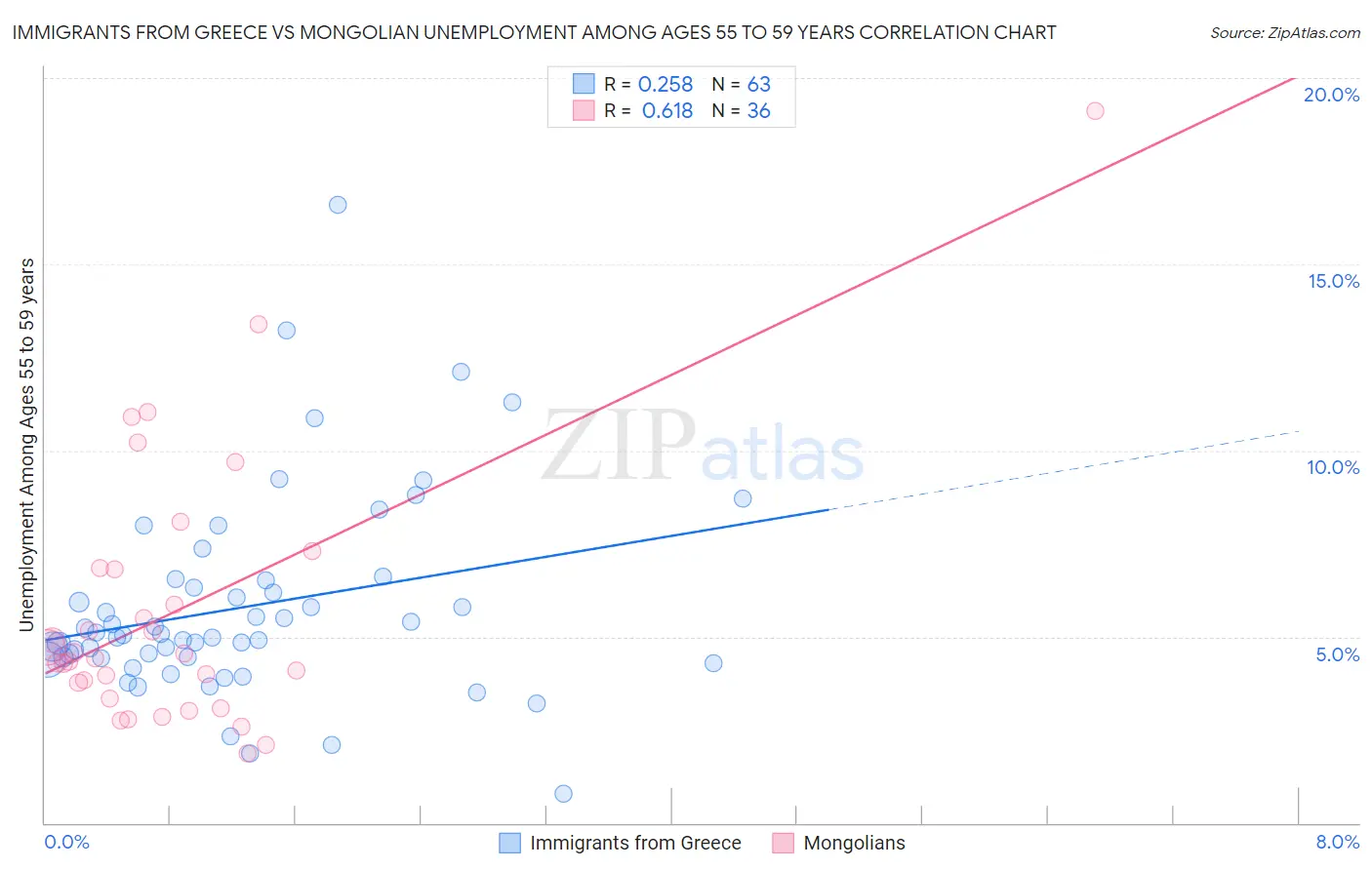 Immigrants from Greece vs Mongolian Unemployment Among Ages 55 to 59 years