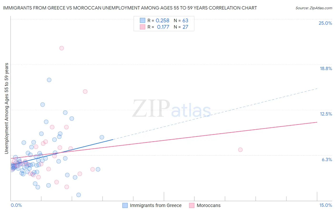 Immigrants from Greece vs Moroccan Unemployment Among Ages 55 to 59 years