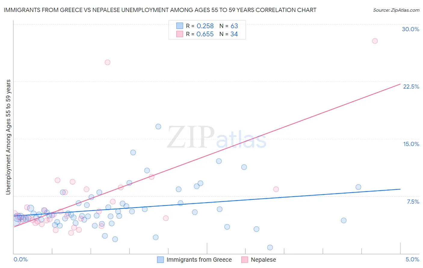 Immigrants from Greece vs Nepalese Unemployment Among Ages 55 to 59 years