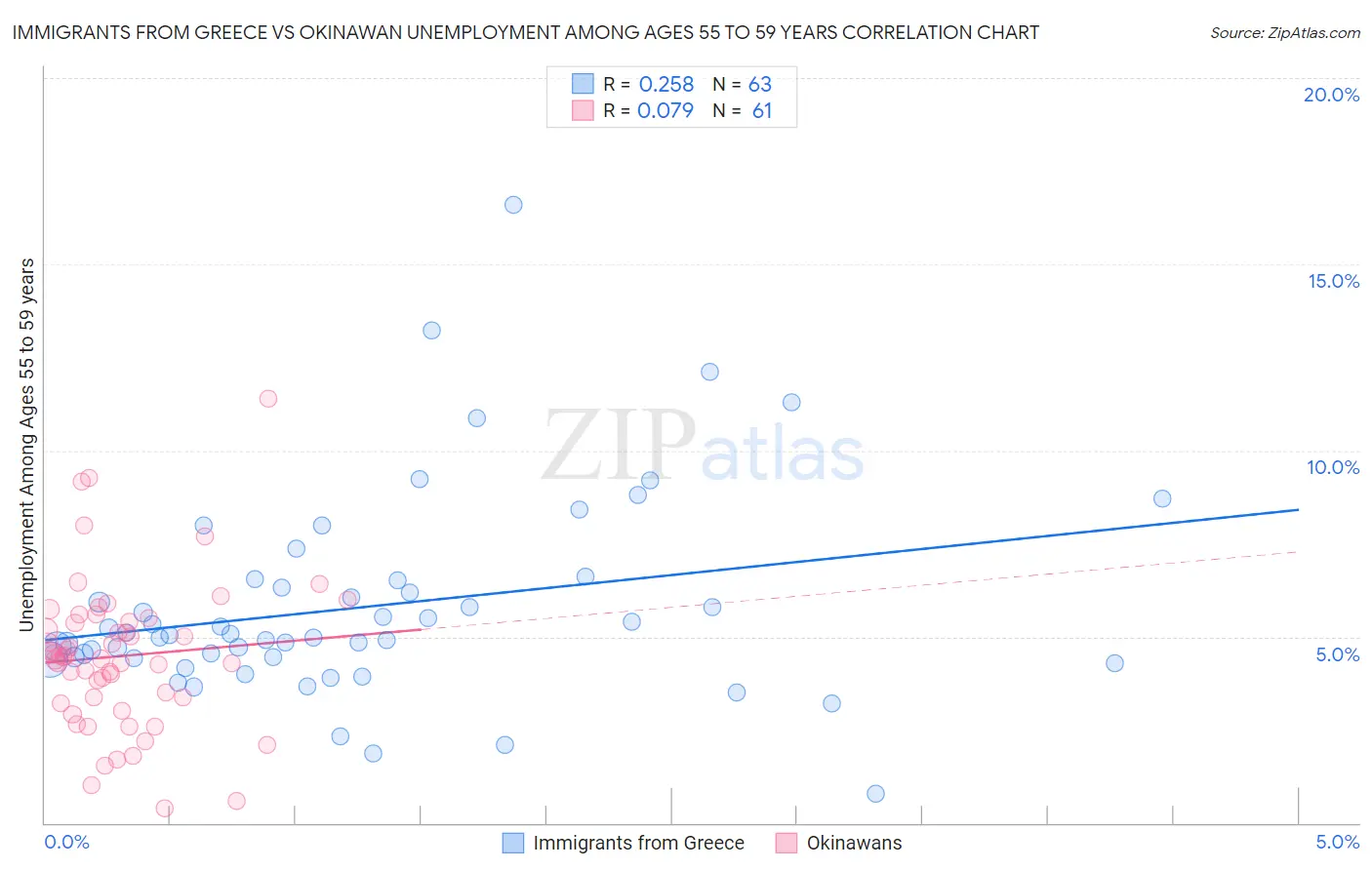 Immigrants from Greece vs Okinawan Unemployment Among Ages 55 to 59 years
