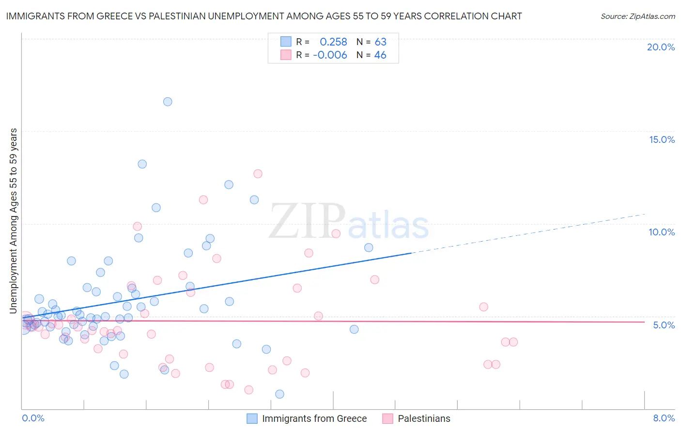 Immigrants from Greece vs Palestinian Unemployment Among Ages 55 to 59 years