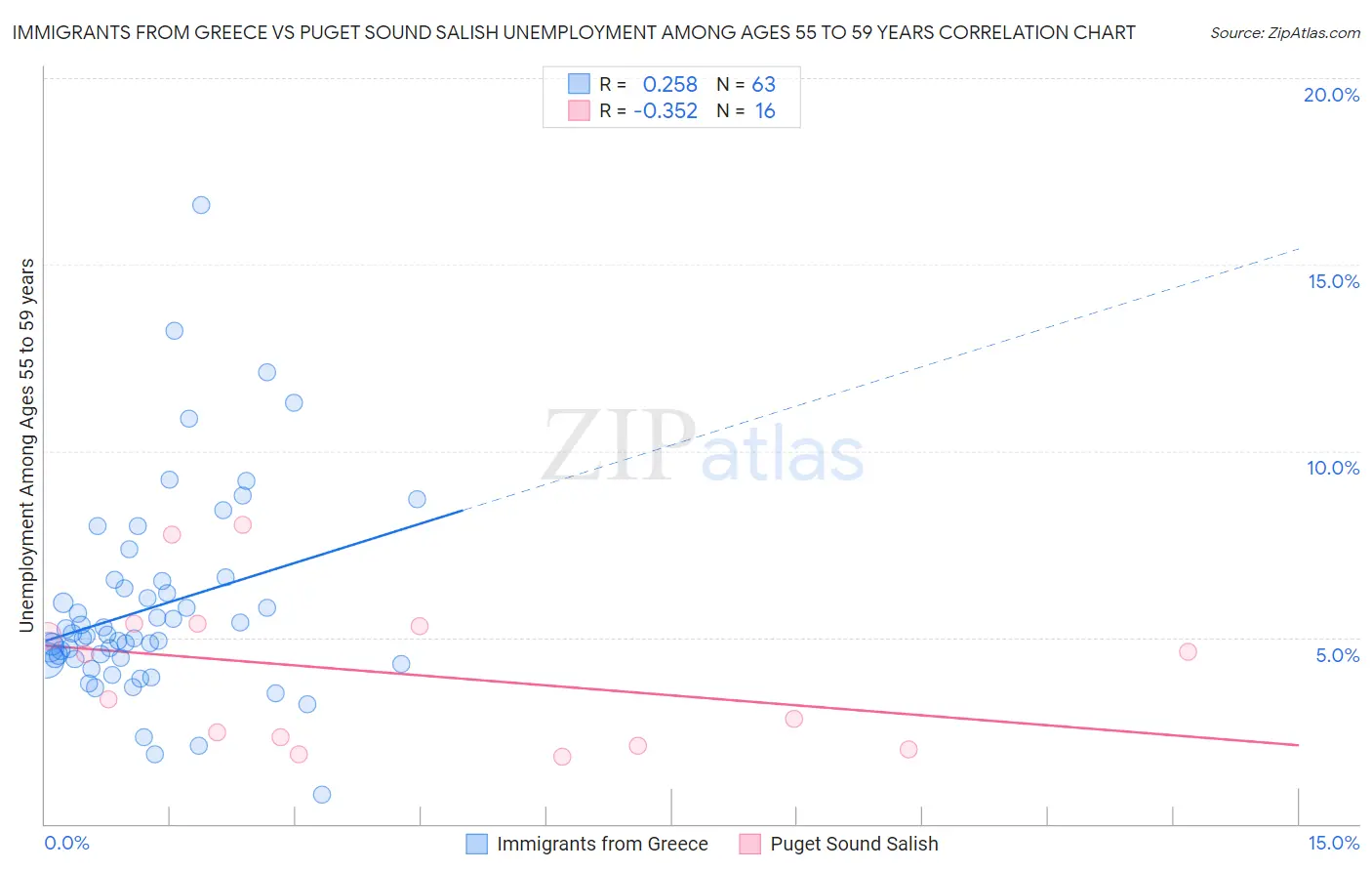 Immigrants from Greece vs Puget Sound Salish Unemployment Among Ages 55 to 59 years