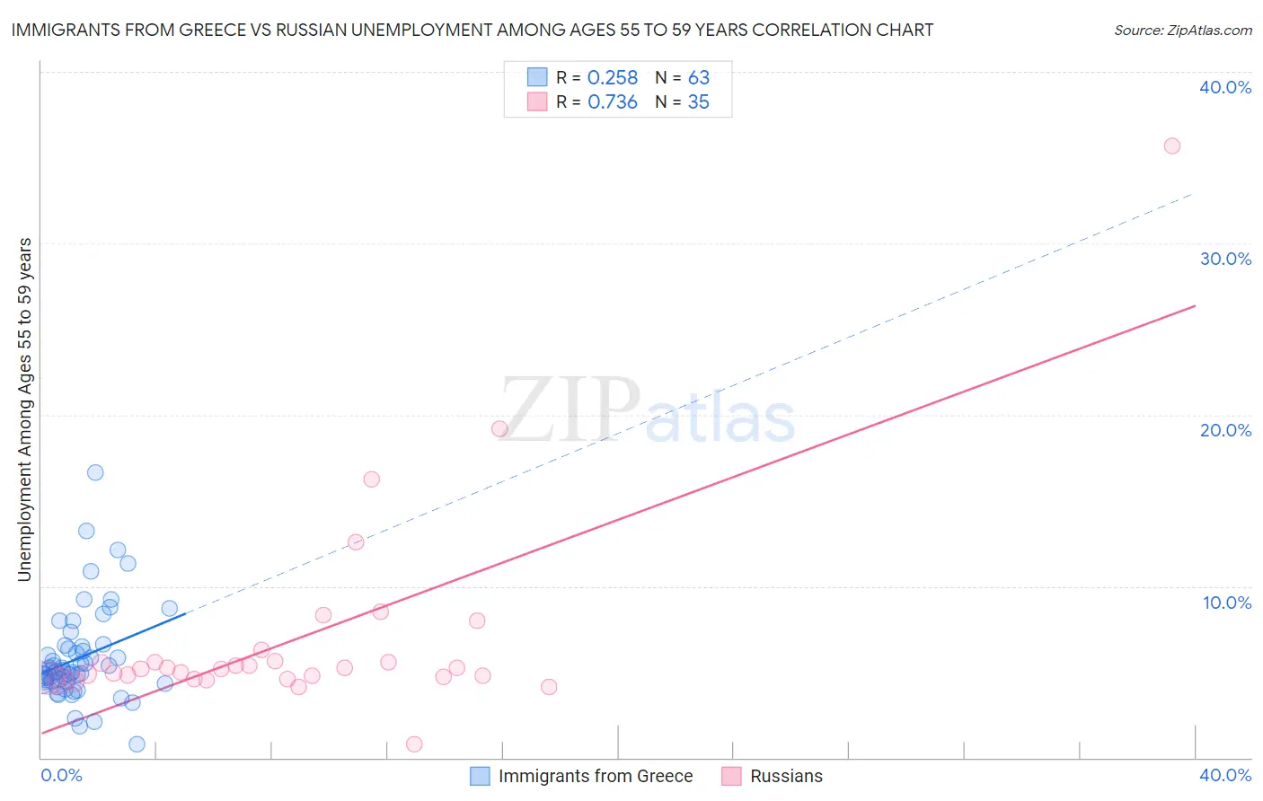Immigrants from Greece vs Russian Unemployment Among Ages 55 to 59 years