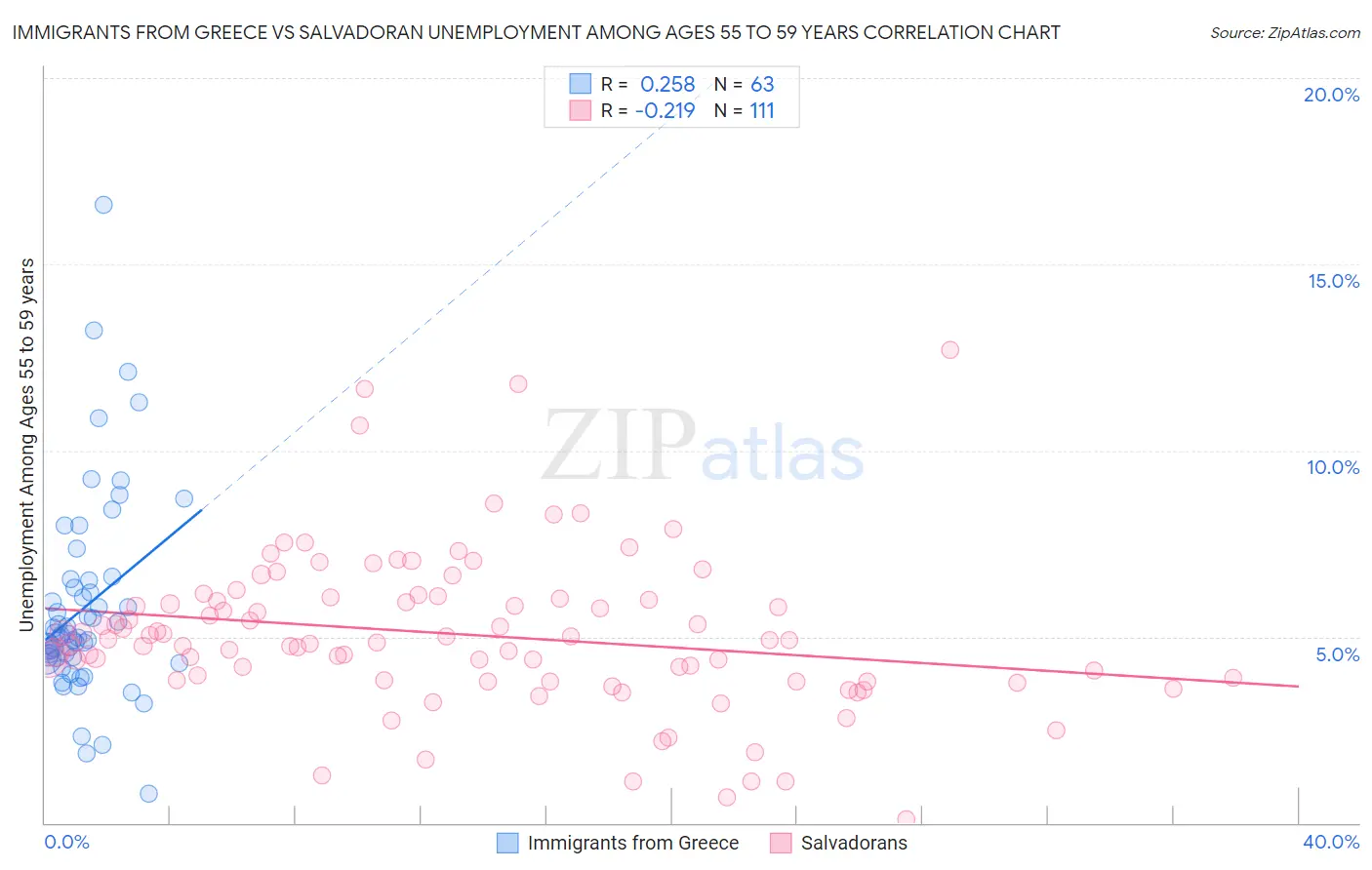 Immigrants from Greece vs Salvadoran Unemployment Among Ages 55 to 59 years