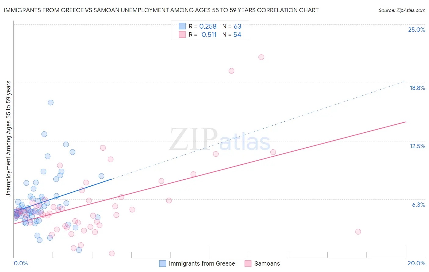 Immigrants from Greece vs Samoan Unemployment Among Ages 55 to 59 years