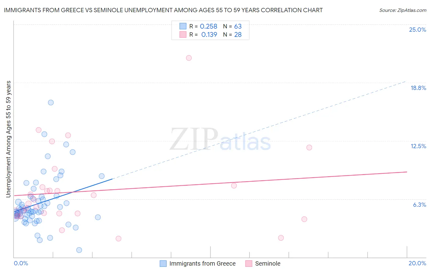 Immigrants from Greece vs Seminole Unemployment Among Ages 55 to 59 years