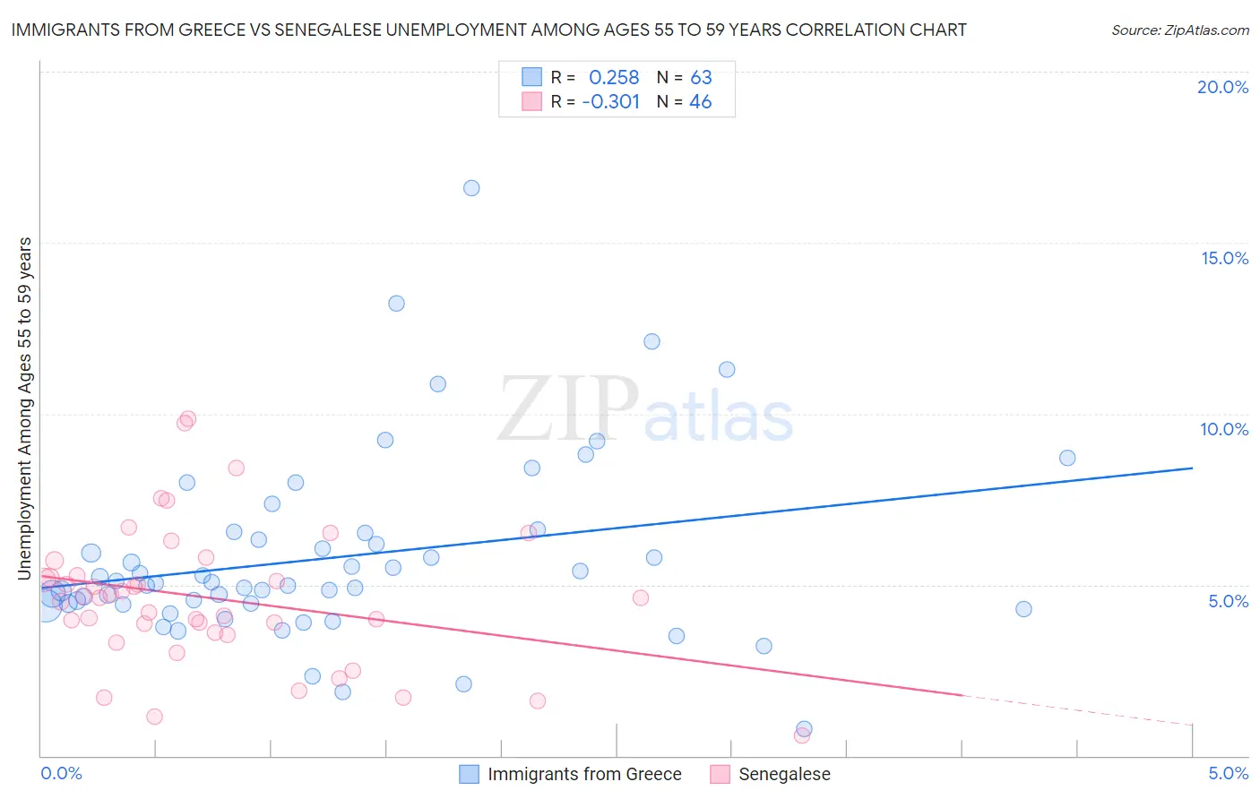 Immigrants from Greece vs Senegalese Unemployment Among Ages 55 to 59 years