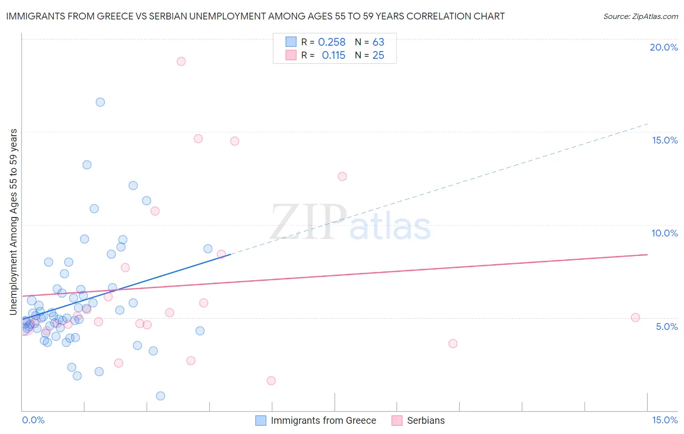 Immigrants from Greece vs Serbian Unemployment Among Ages 55 to 59 years