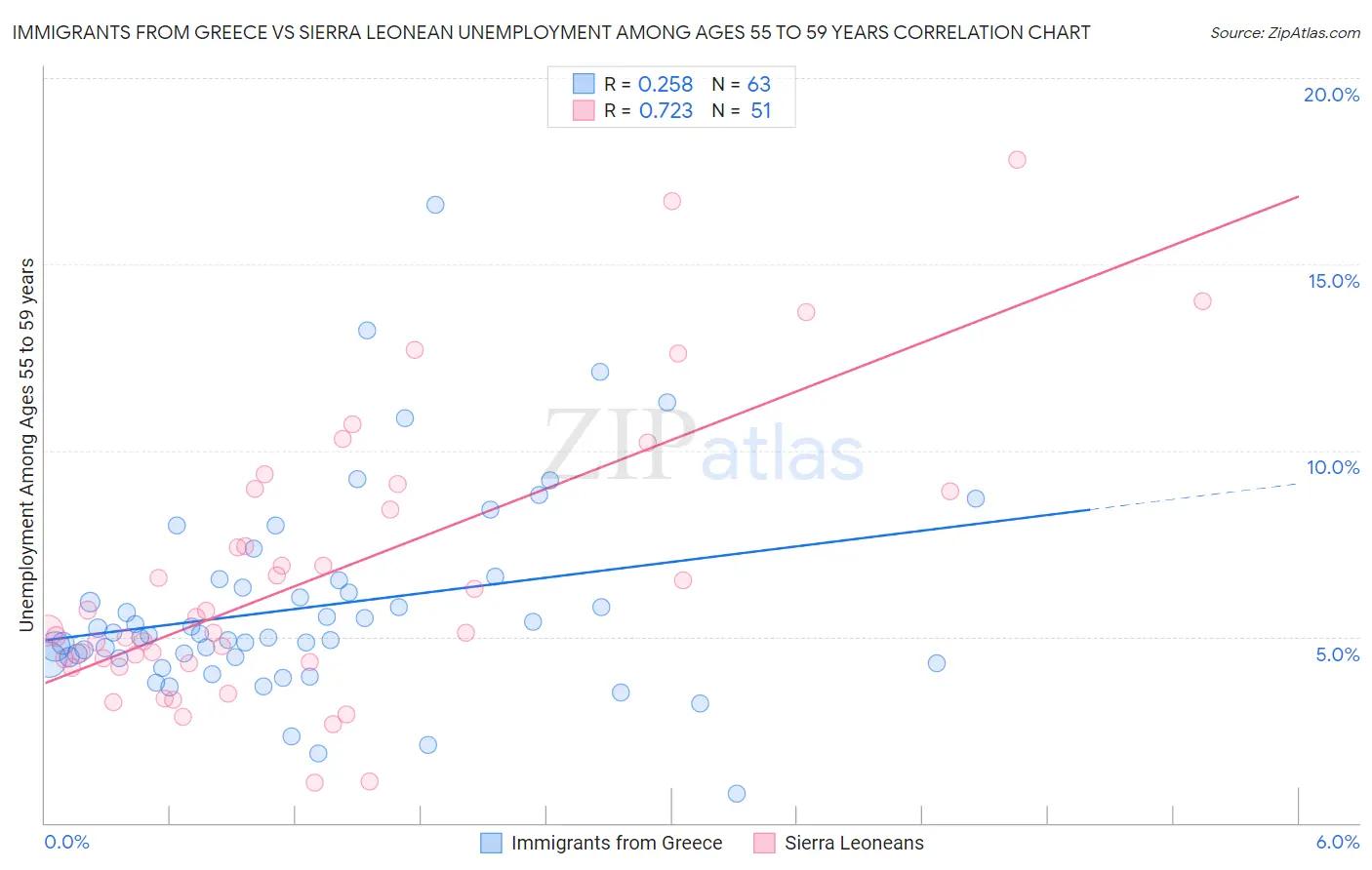 Immigrants from Greece vs Sierra Leonean Unemployment Among Ages 55 to 59 years
