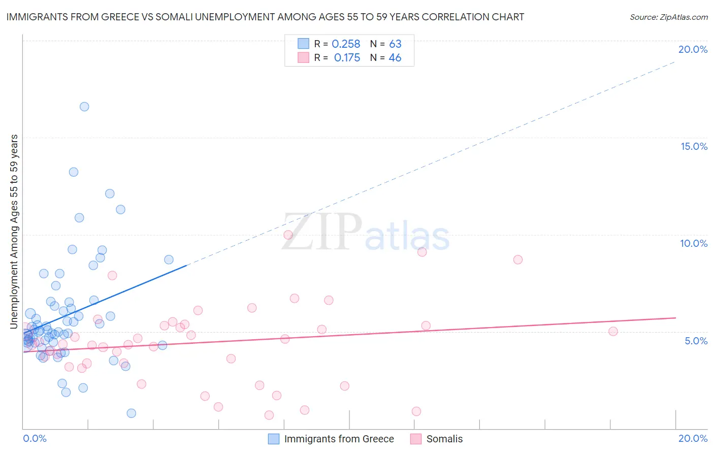 Immigrants from Greece vs Somali Unemployment Among Ages 55 to 59 years