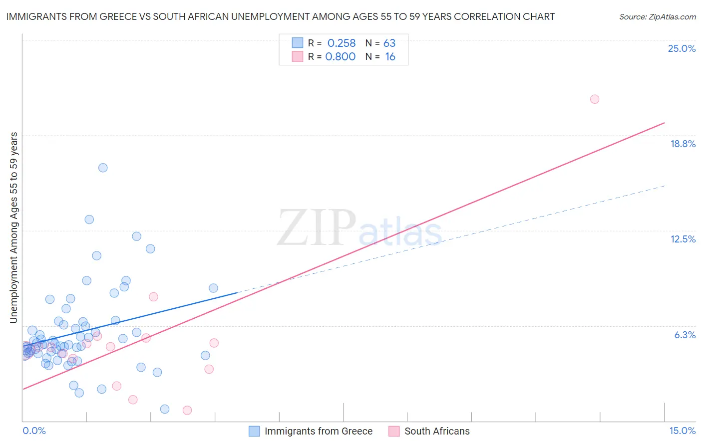 Immigrants from Greece vs South African Unemployment Among Ages 55 to 59 years