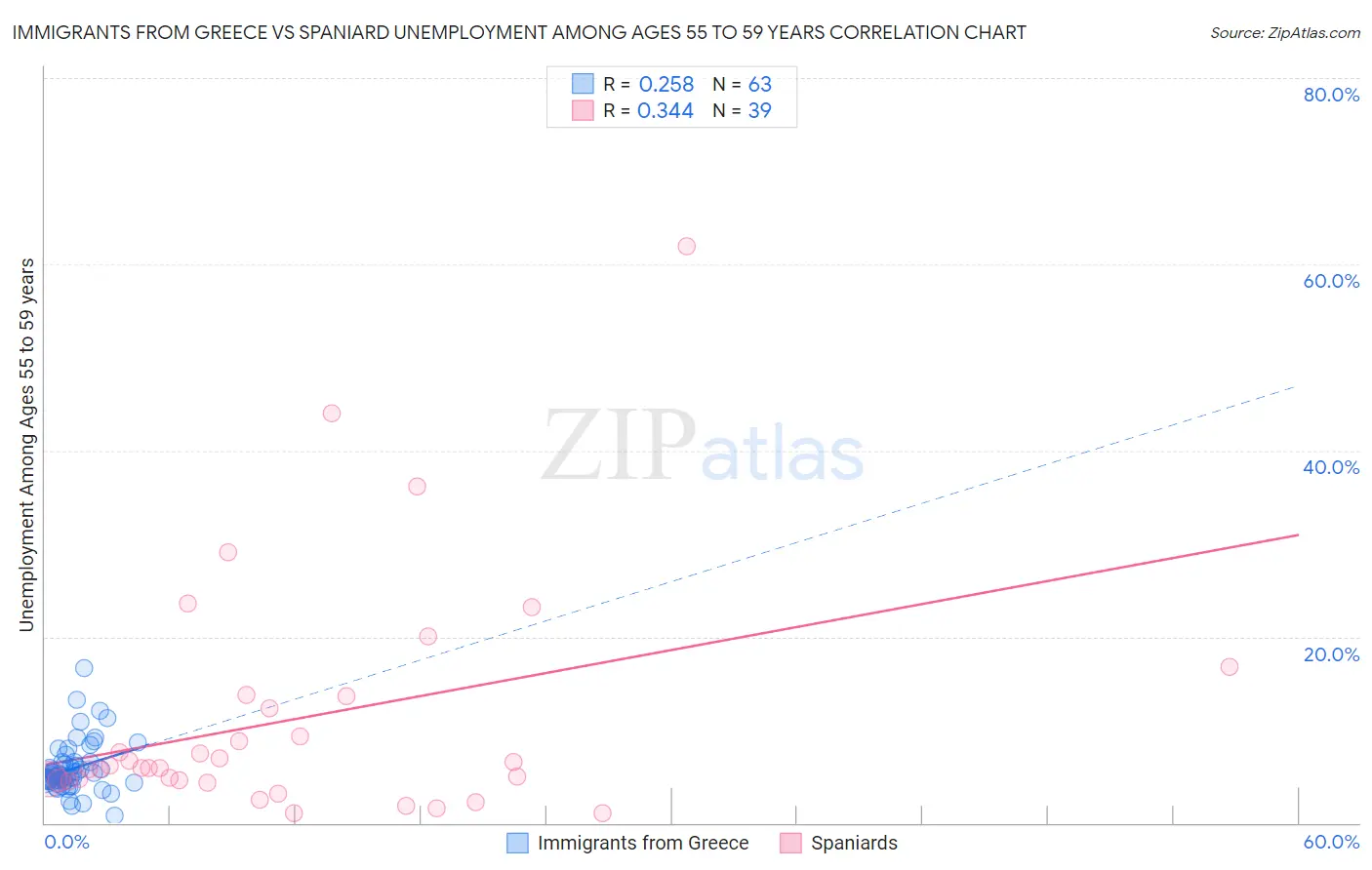 Immigrants from Greece vs Spaniard Unemployment Among Ages 55 to 59 years