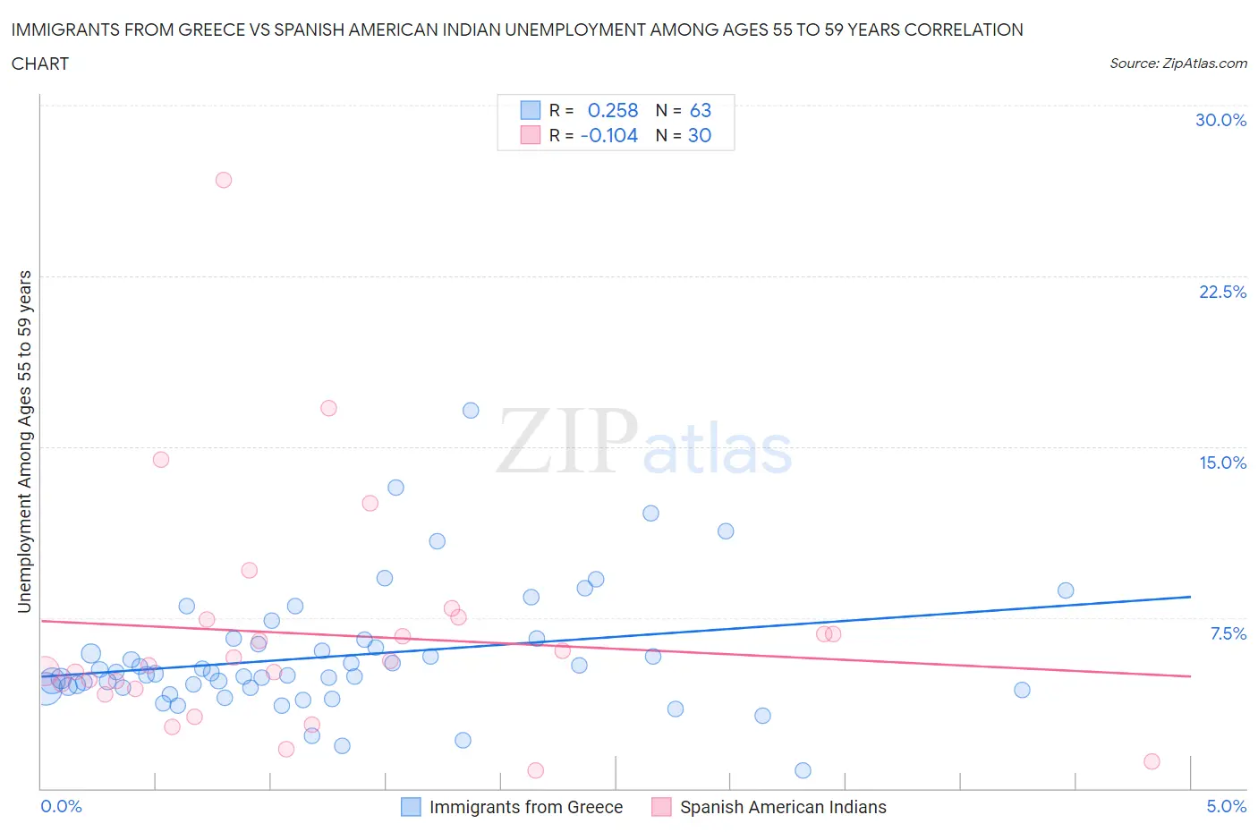 Immigrants from Greece vs Spanish American Indian Unemployment Among Ages 55 to 59 years